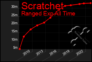 Total Graph of Scratchet