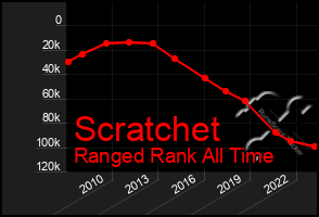 Total Graph of Scratchet