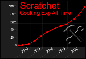 Total Graph of Scratchet