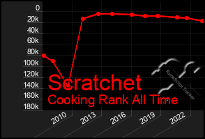 Total Graph of Scratchet