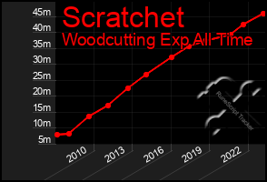 Total Graph of Scratchet