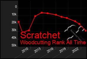 Total Graph of Scratchet