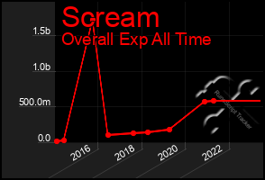 Total Graph of Scream