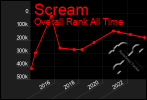 Total Graph of Scream