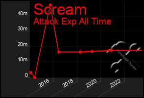 Total Graph of Scream