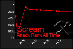 Total Graph of Scream