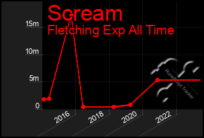 Total Graph of Scream