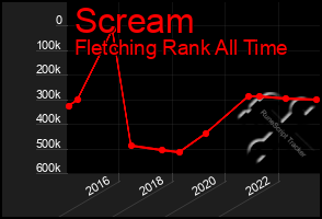 Total Graph of Scream