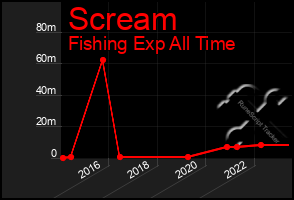 Total Graph of Scream