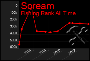 Total Graph of Scream