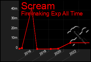 Total Graph of Scream