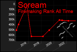 Total Graph of Scream