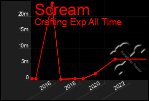 Total Graph of Scream