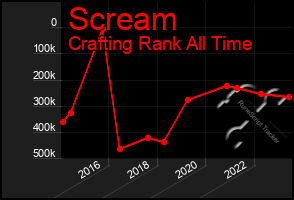 Total Graph of Scream