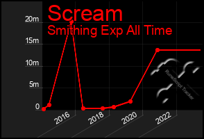 Total Graph of Scream