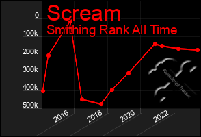 Total Graph of Scream