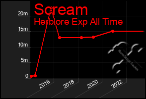 Total Graph of Scream