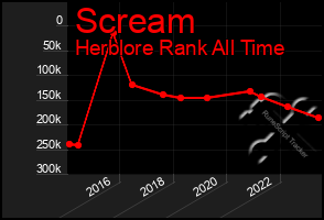 Total Graph of Scream