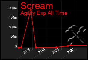 Total Graph of Scream