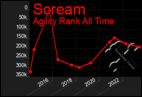 Total Graph of Scream