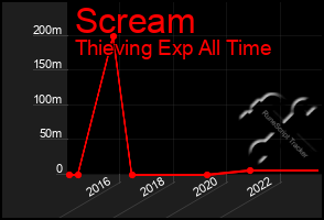 Total Graph of Scream