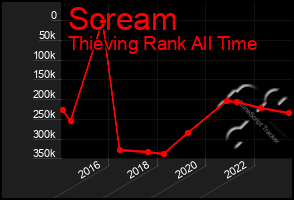 Total Graph of Scream