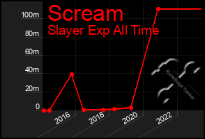 Total Graph of Scream