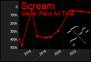 Total Graph of Scream