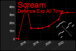 Total Graph of Scream