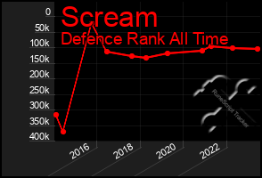 Total Graph of Scream