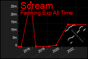 Total Graph of Scream