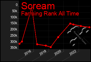 Total Graph of Scream