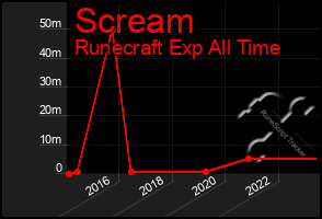 Total Graph of Scream