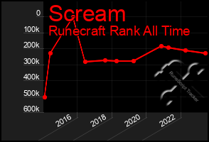 Total Graph of Scream