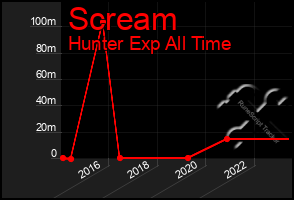 Total Graph of Scream