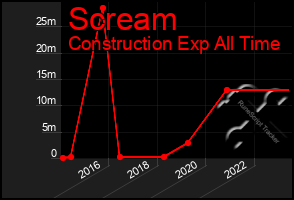 Total Graph of Scream