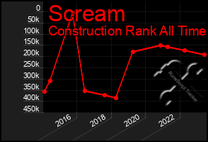 Total Graph of Scream