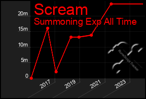 Total Graph of Scream