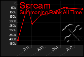 Total Graph of Scream