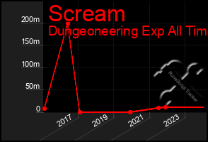 Total Graph of Scream