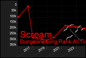 Total Graph of Scream