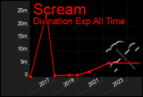 Total Graph of Scream