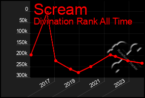 Total Graph of Scream