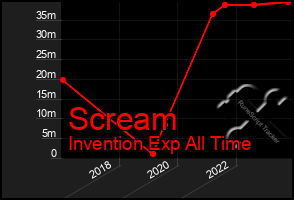 Total Graph of Scream