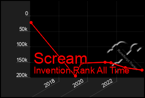 Total Graph of Scream