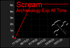 Total Graph of Scream