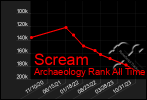 Total Graph of Scream