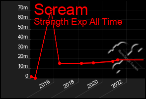 Total Graph of Scream