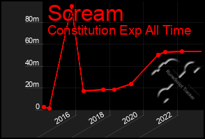 Total Graph of Scream