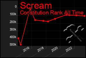 Total Graph of Scream